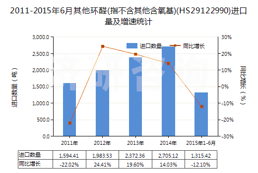 2011-2015年6月其他環(huán)醛(指不含其他含氧基)(HS29122990)進(jìn)口量及增速統(tǒng)計(jì)